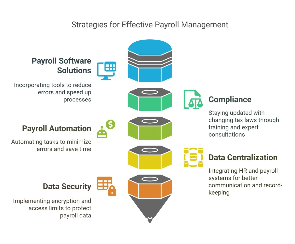 Payroll Management Challenges